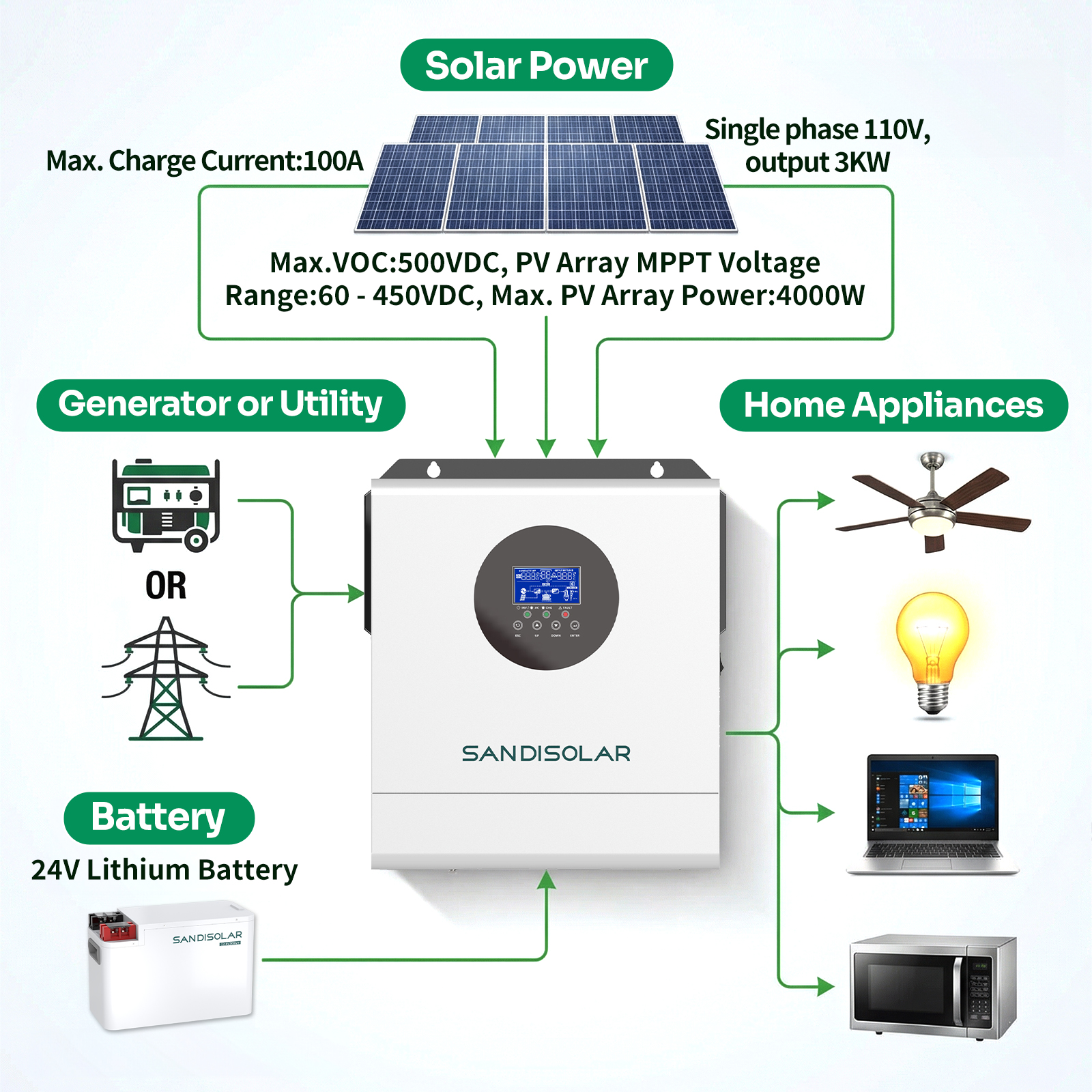 SANDISOLAR 3KW Hybrid Solar In - Drone Solar Charger のレビューと価格