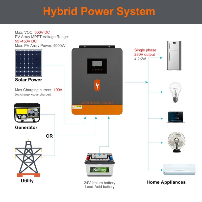 PowMr 4.2KW Off Grid Inverter  - Drone Solar Charger のレビューと価格