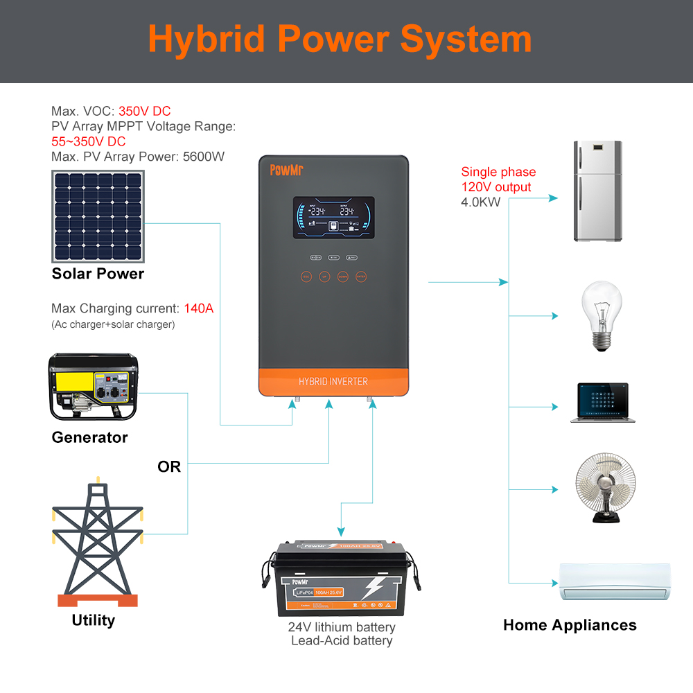 PowMr USA 4000W 24V Hybrid Sol - Drone Solar Charger のレビューと価格